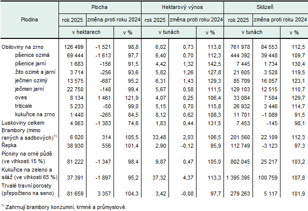 Tab. 1 Sklizeň zemědělských plodin v Kraji Vysočina v roce 2025