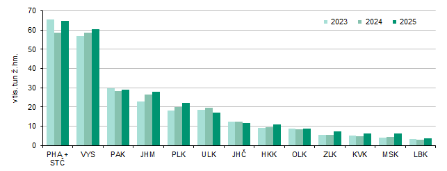 Graf 6 Výroba jatečných prasat podle krajů