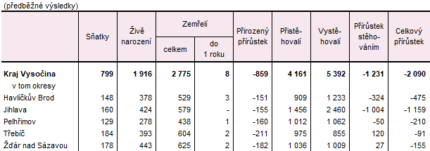 Tab. 2 Pohyb obyvatel v Kraji Vysočina a jeho okresech v 1. až 2. čtvrtletí 2025