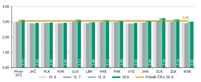 Graf 3 Řepka – odhad výnosu k 30. 9. 2025 (t/ha)