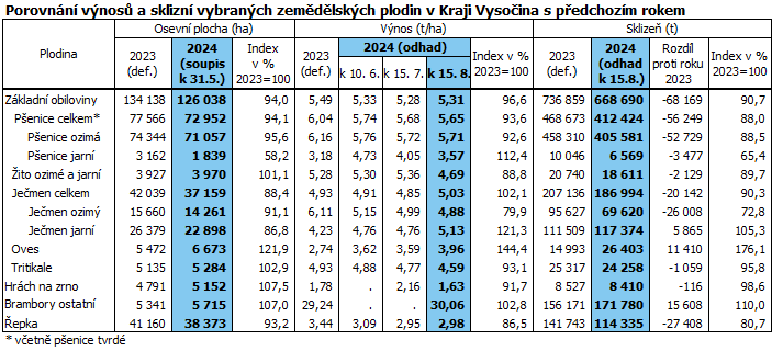 Porovnání výnosů a sklizní vybraných zemědělských plodin v Kraji Vysočina s předchozím rokem