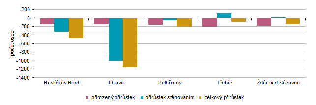 Graf 2 Přírůstek obyvatel v okresech Kraje Vysočina v 1. až 2. čtvrtletí 2025