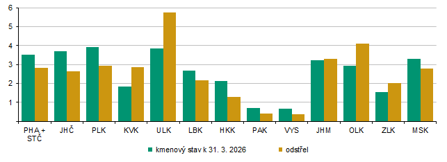 Graf 2 Stav a odstřel jelení zvěře v sezóně od 1. 4. 2025 do 31. 3. 2026 (tis. ks)