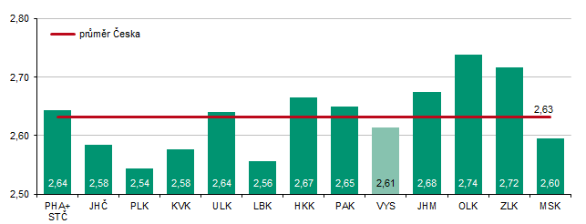 Graf 2 Hektarový výnos řepky podle krajů (t) - odhad k 15. 7. 2026