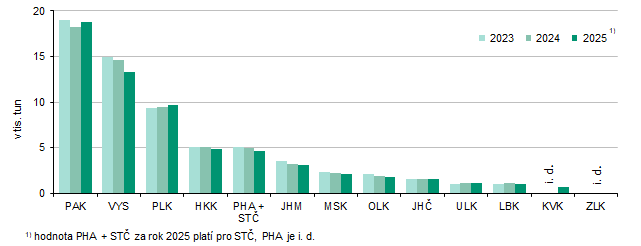 Graf 4 Výroba hovězího a telecího masa podle krajů 