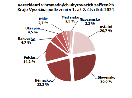 Nerezidenti v hromadných ubytovacích zařízeních Kraje Vysočina podle zemí v 1. až 2. čtvrtletí 2024