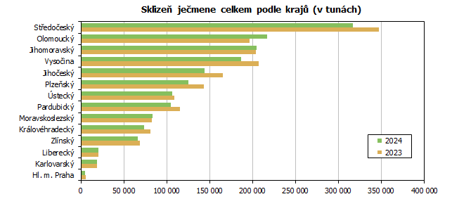 Sklizeň ječmene celkem podle krajů (v tunách)