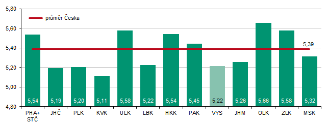 Graf 1 Hektarový výnos základních obilovin podle krajů (t) - odhad k 15. 7. 2026