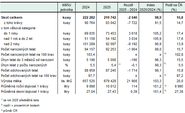 Tab. 1 Stavy skotu k 31. 12. v Kraji Vysočina