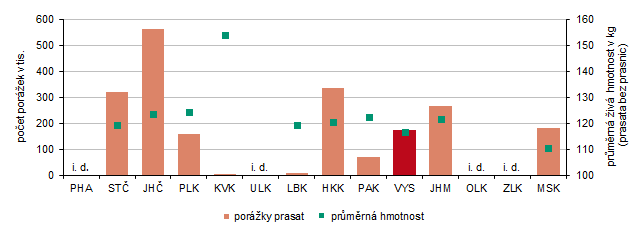 Graf 2 Počet porážek a průměrná živá hmotnost prasat v roce 2025