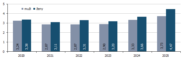 Graf 4 Podíl nezaměstnaných osob v Kraji Vysočina podle pohlaví k 31. 12. (%)