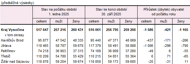 Tab 1 Počet obyvatel v Kraji Vysočina a jeho okresech v 1. až 3. čtvrtletí 2025