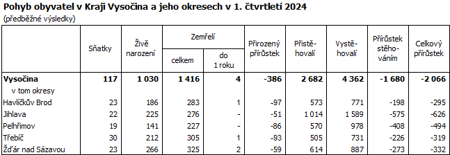 Pohyb obyvatel v Kraji Vysočina a jeho okresech v 1. čtvrtletí 2024