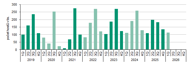 Graf 1 Počet hostů v HUZ v Kraji Vysočina v letech 2019 až 2026