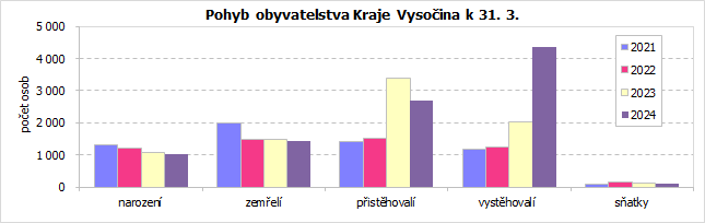 Pohyb obyvatelstva Kraje Vysočina k 31. 3.   