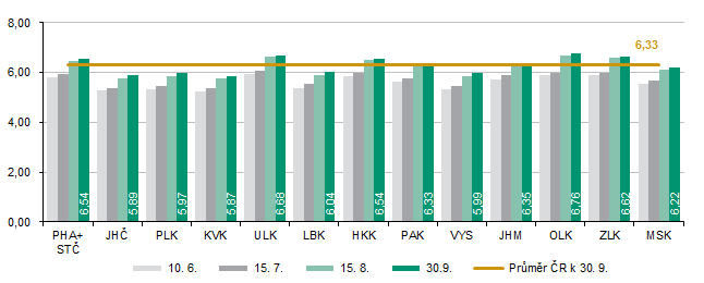 Graf 1 Základní obiloviny - odhad výnosu k 30. 9. 2025 (t/ha)