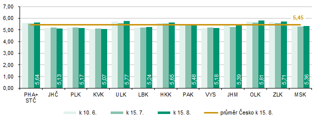 Graf 1 Základní obiloviny celkem – odhady výnosu (t/ha)