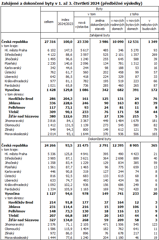 Zahájené a dokončené byty v 1. až 3. čtvrtletí 2024 (předběžné výsledky)