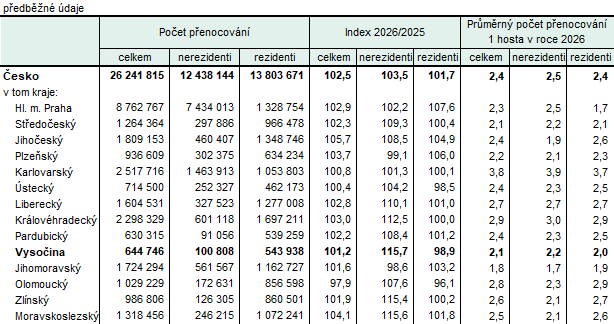 Tab. 2 Návštěvnost v hromadných ubytovacích zařízeních podle krajů v 1. až 2. čtvrtletí 2026