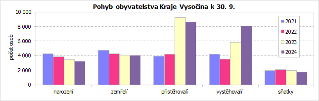 Pohyb obyvatelstva Kraje Vysočina k 30. 9.