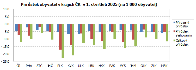 Přírůstek obyvatel v krajích ČR v 1. čtvrtletí 2025 (na 1 000 obyvatel)