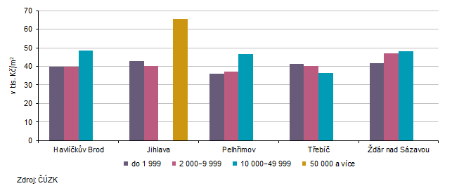 Graf 4 Průměrné kupní ceny rodinných domů podle velikosti obcí v okresech Kraje Vysočina v letech 2022−2024