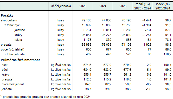 Tab. 1 Porážky hospodářských zvířat v Kraji Vysočina