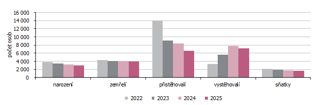 Graf 1 Pohyb obyvatel Kraje Vysočina k 30. 9.