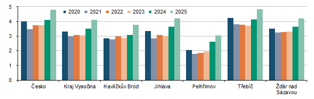 Graf 3 Podíl nezaměstnaných osob podle okresů k 31. 12. (%)