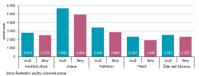 Graf 3 Počty cizinců podle pohlaví v okresech Kraje Vysočina k 31. 12. 2025 (předběžné údaje)