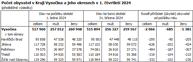 Počet obyvatel v Kraji Vysočina a jeho okresech v 1. čtvrtletí 2024