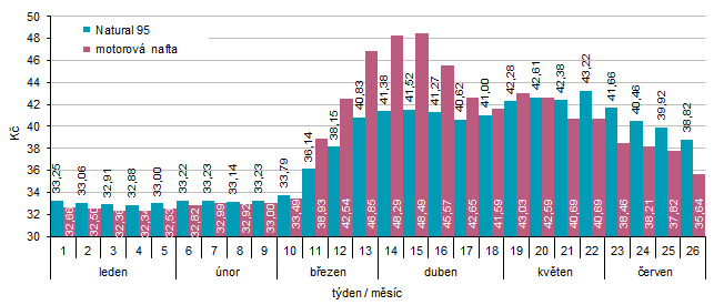 Graf 1 Průměrné ceny PHM v jednotlivých týdnech roku 2026
