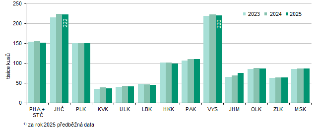 Graf 1 Početní stavy skotu k 31. 12. podle krajů