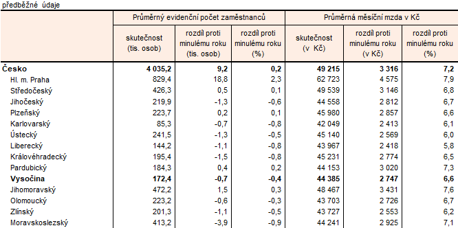 Tab. 1 Zaměstnanci a průměrné mzdy podle krajů v 1. až 4. čtvrtletí 2025 (osoby přepočtené na plně zaměstnané)