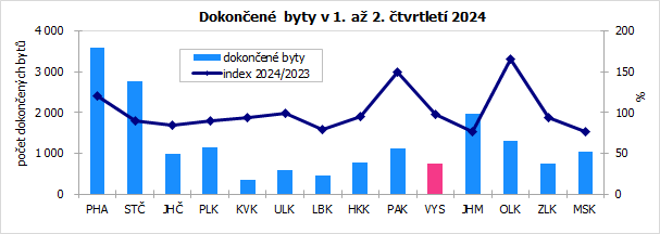 Dokončené byty v 1. až 2. čtvrtletí 2024