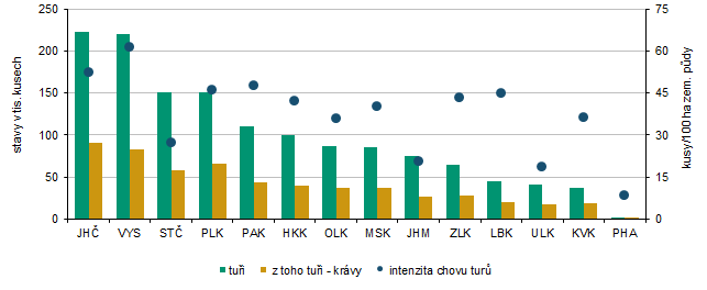 Graf 1 Stavy turů (skotu, buvolů a jiných turů) podle krajů k 31. 12. 2025