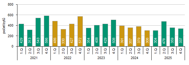 Graf 2 Dokončené byty v Kraji Vysočina podle čtvrtletí