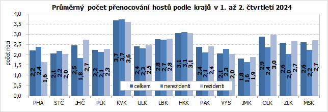 Průměrný počet přenocování hostů podle krajů v 1. až 2. čtvrtletí 2024