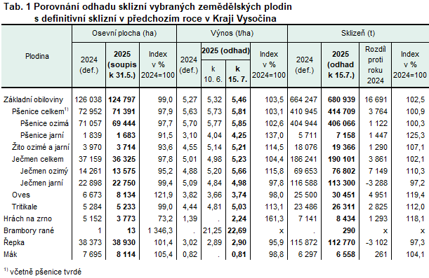 Tab. 1 Porovnání odhadu sklizní vybraných zemědělských plodin            s definitivní sklizní v předchozím roce v Kraji Vysočina