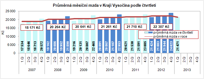 Průměrná měsíční mzda v Kraji Vysočina podle čtvrtletí