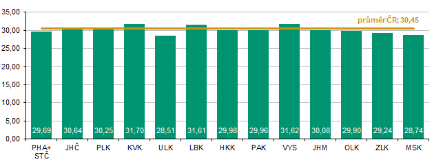 Graf 3 Brambory (mimo rané a sadbové) - odhady výnosu k 15. 8. 2025 (t/ha)