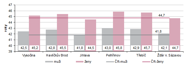Graf 1 Průměrný věk podle pohlaví v okresech Kraje Vysočina k 31. 12. 2025