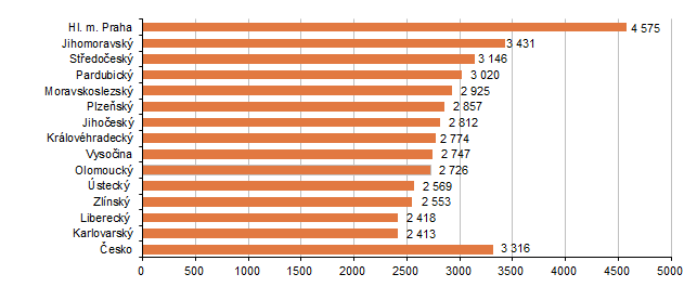 Graf 2 Meziroční přírůstek průměrných hrubých měsíčních mezd v 1. až 4. čtvrtletí 2025 (Kč)