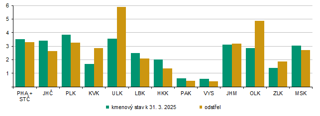 Graf 2 Stav a odstřel jelení zvěře v sezóně od 1. 4. 2024 do 31. 3. 2025 (tis. ks)