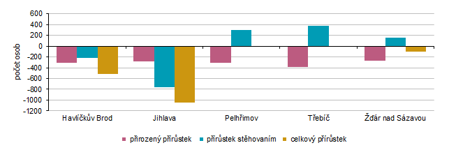 Graf 2 Přírůstek obyvatel v okresech Kraje Vysočina v 1. až 4. čtvrtletí 2025