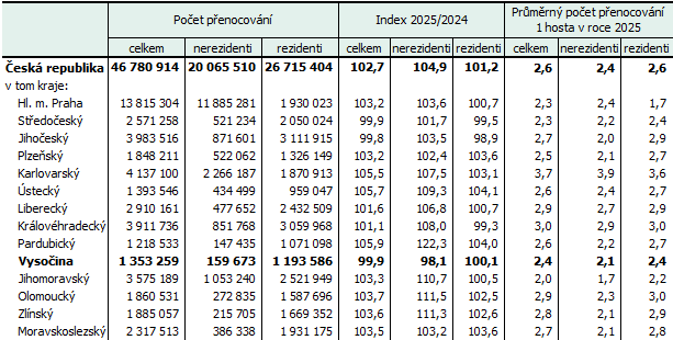 Návštěvnost v hromadných ubytovacích zařízeních podle krajů v 1. až 3. čtvrtletí 2025
