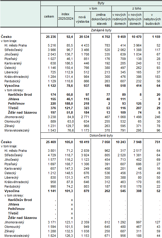 Tab. 1 Zahájené a dokončené byty v 1. až 3. čtvrtletí 2025 (předběžné údaje)