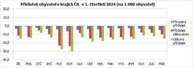 Přírůstek obyvatel v krajích ČR  v 1. čtvrtletí 2024 (na 1 000 obyvatel)