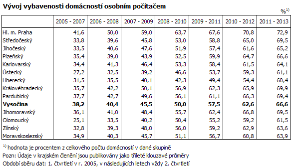 Vývoj vybavenosti domácností osobním počítačem