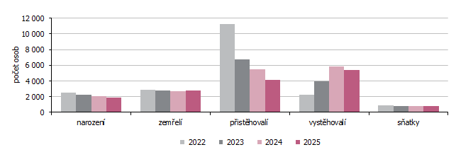 Graf 1 Pohyb obyvatel Kraje Vysočina k 30. 6.